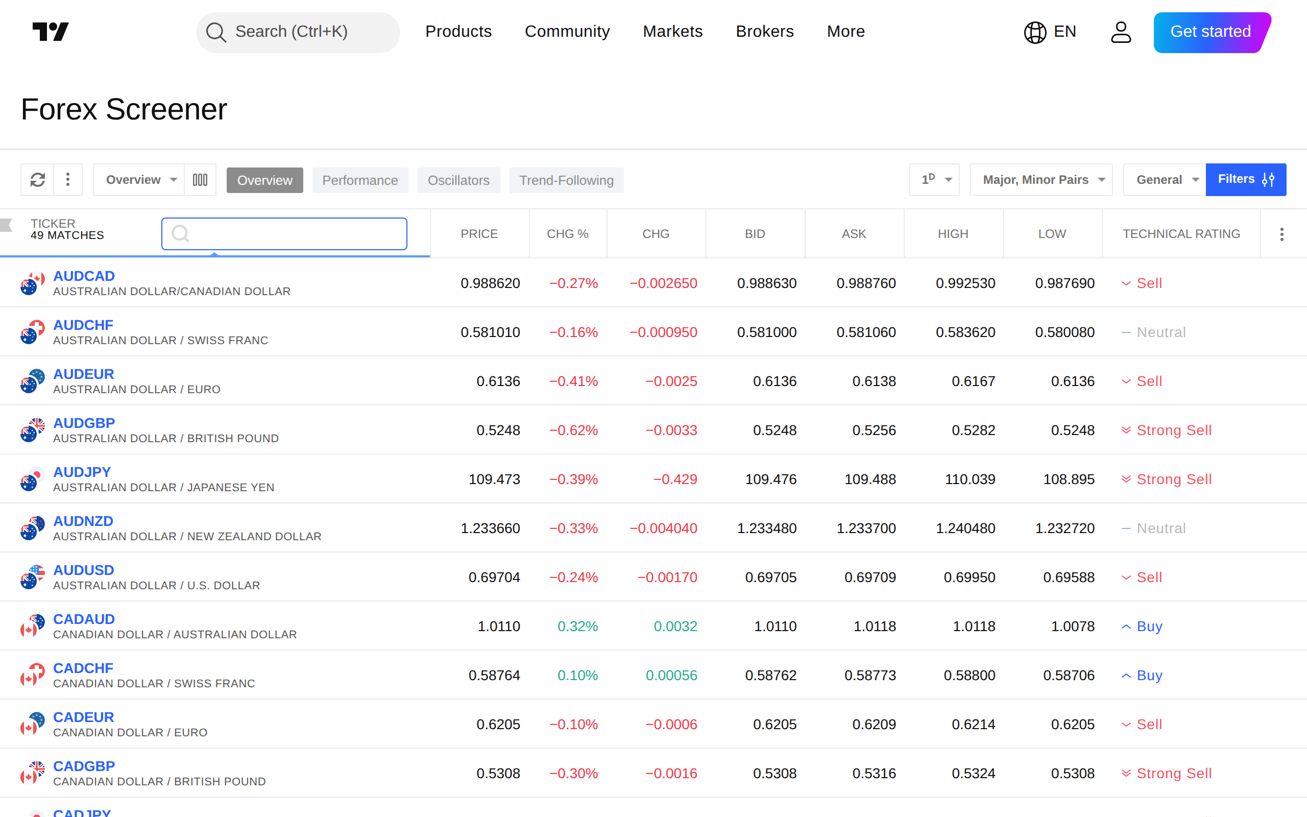 TradingView Forex Screener page listing currency pairs such as AUDCAD, AUDCHF and AUDEUR